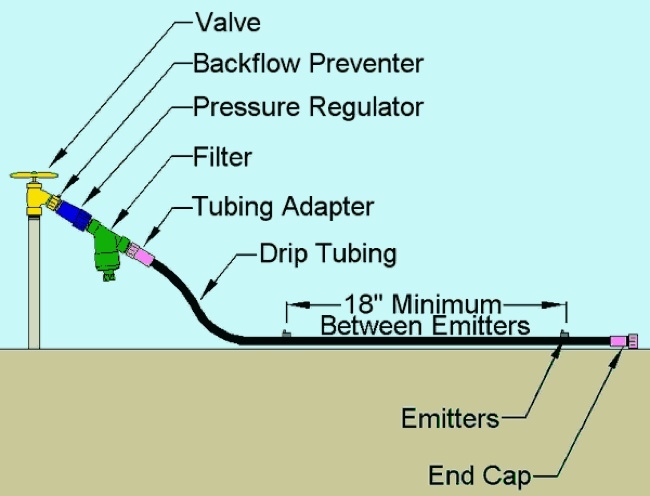 Install Drip Irrigation - Diagram