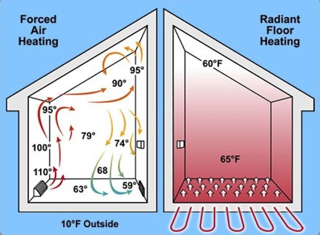 Radiant Heat vs. Forced Air