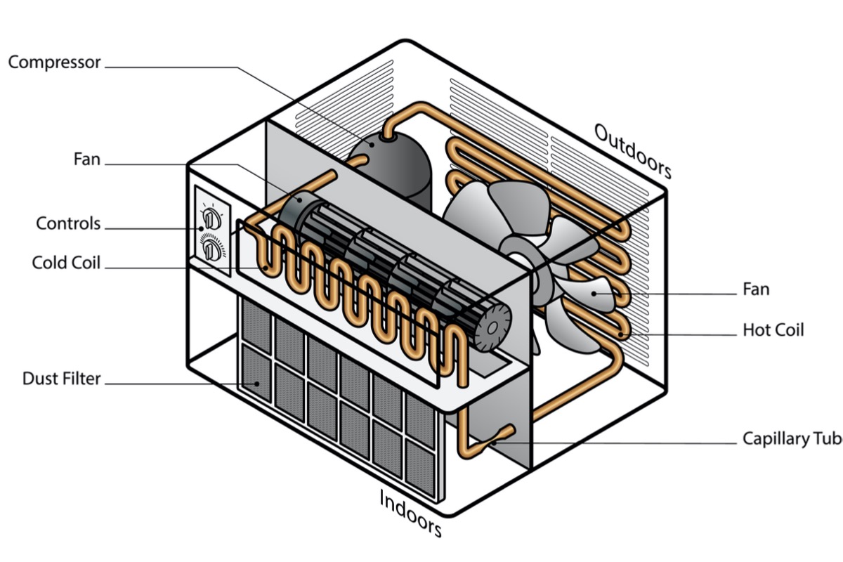 Diagram of the parts inside a window air conditioning unit.