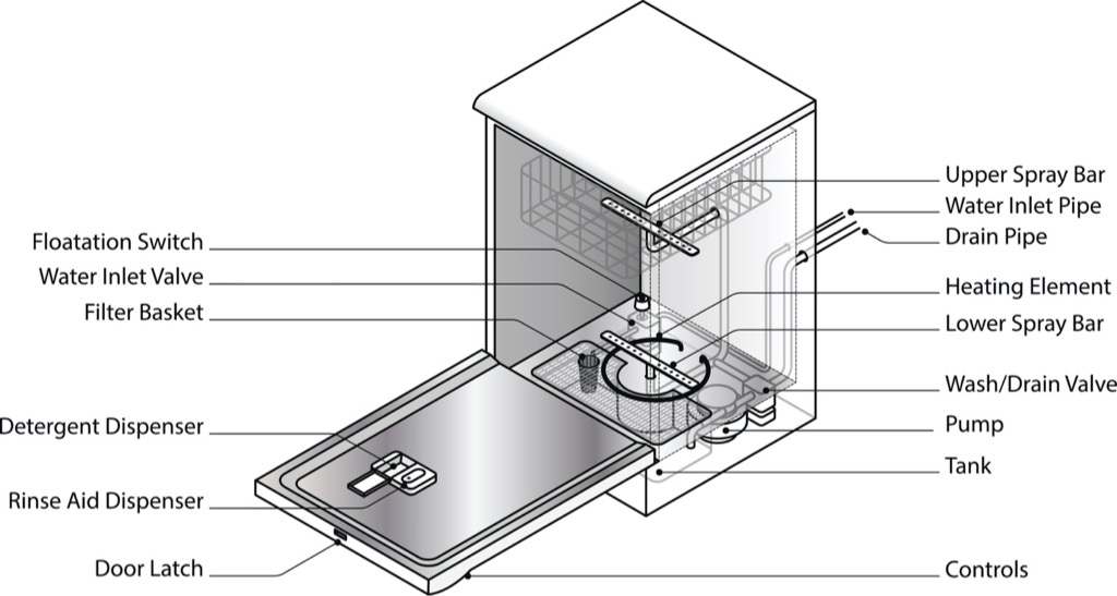 Labeled diagram of dishwasher parts.