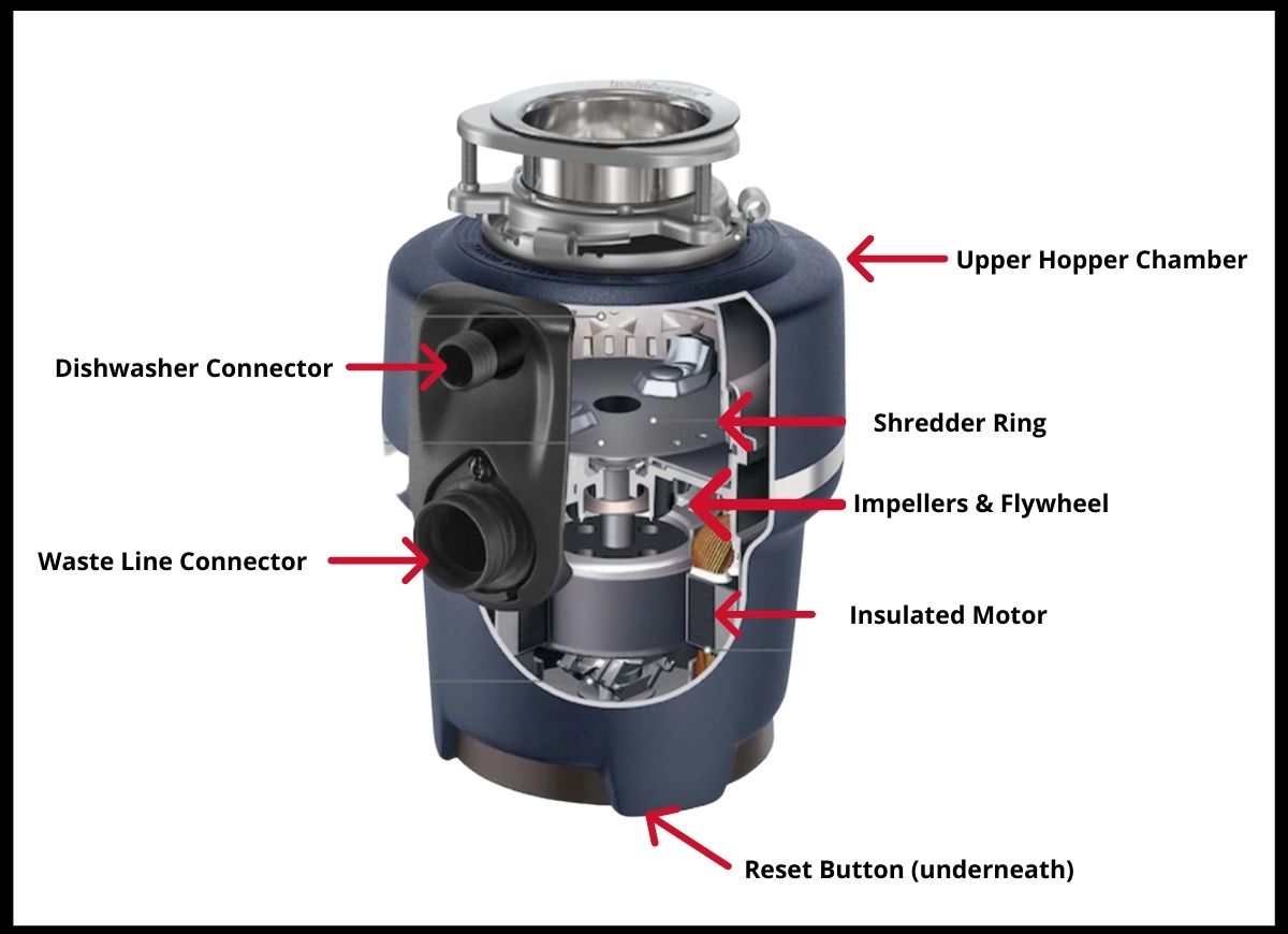 Labeled diagram of garbage disposal