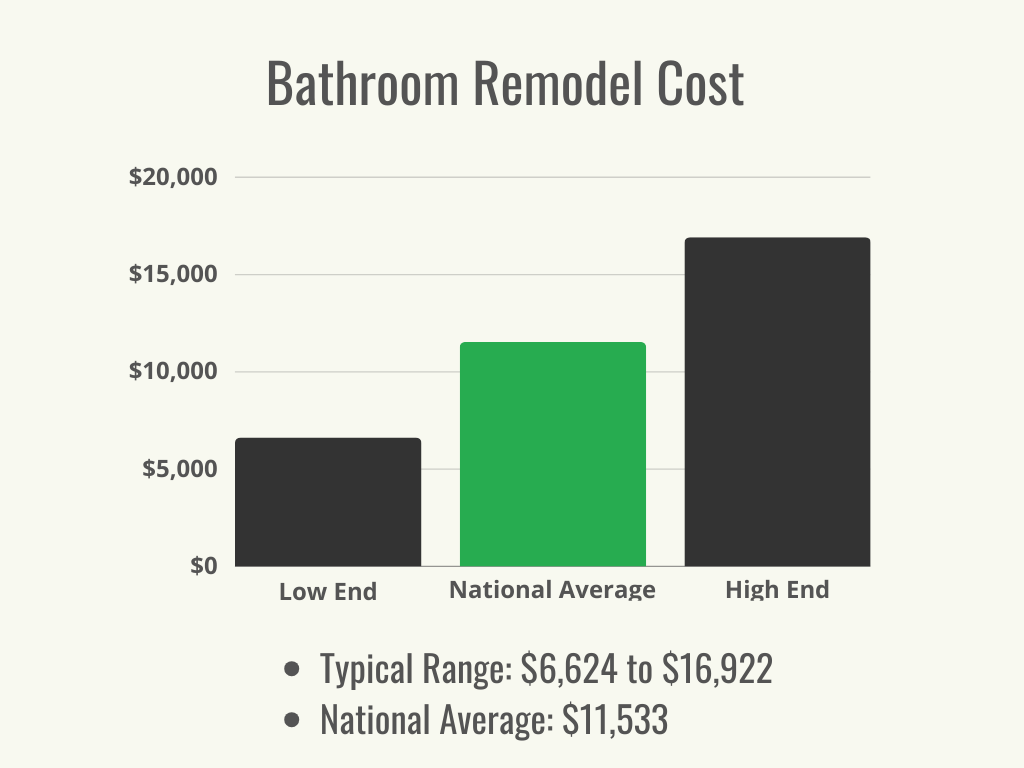A green and black graph showing the average and cost range for a bathroom remodel. 