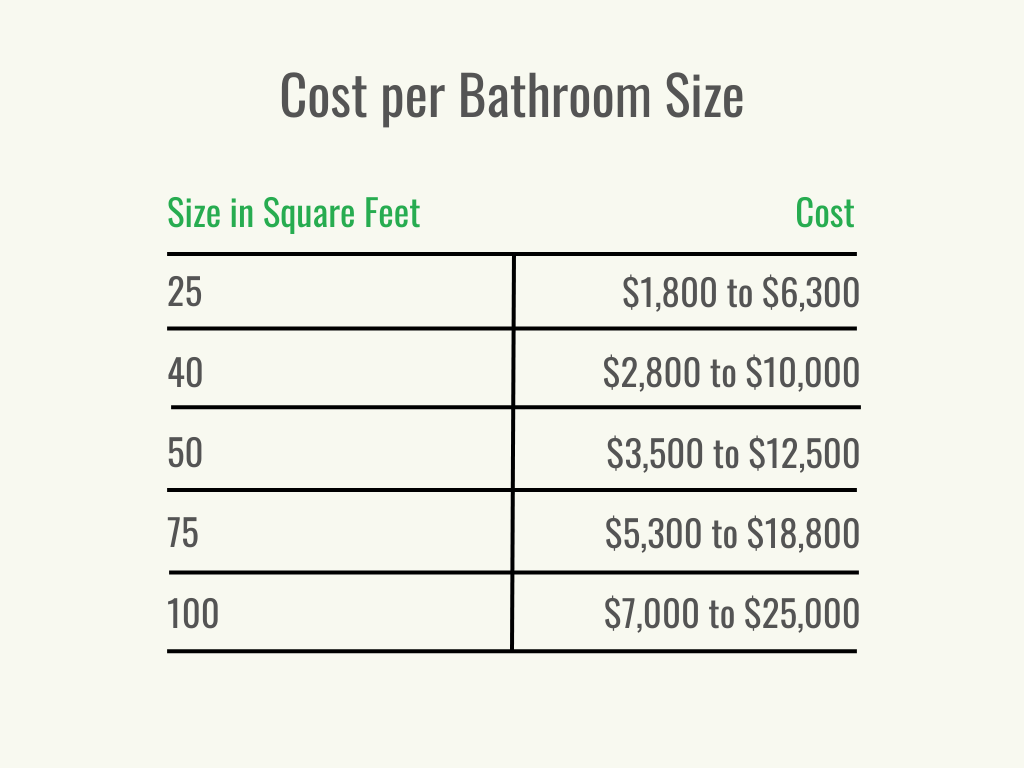 A table showing the cost of a bathroom remodel by size. 