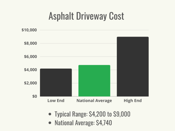 Visual 1 - HomeAdvisor - Asphalt Driveway Cost - Cost Range + Average - April 2024