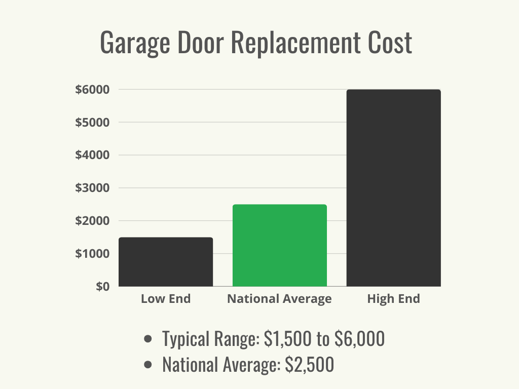 Visual 1 - HomeAdvisor - Garage Door Replacement Cost - Cost Range + Average - April 2024