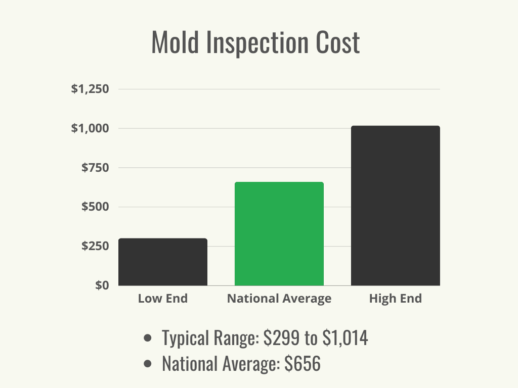 A black and green bar chart that shows the typical cost range and national average cost for mold inspection.