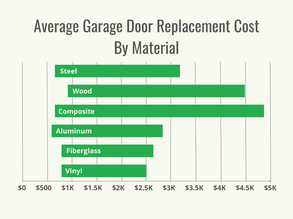 Visual 2 - HomeAdvisor - Garage Door Replacement Cost - Cost by Material - April 2024