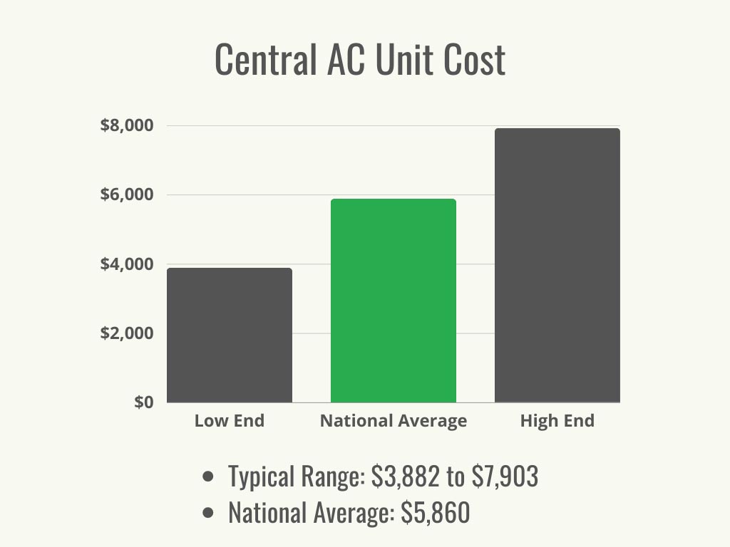 A black and green graph showing the national average and typical cost range for central ac units. 