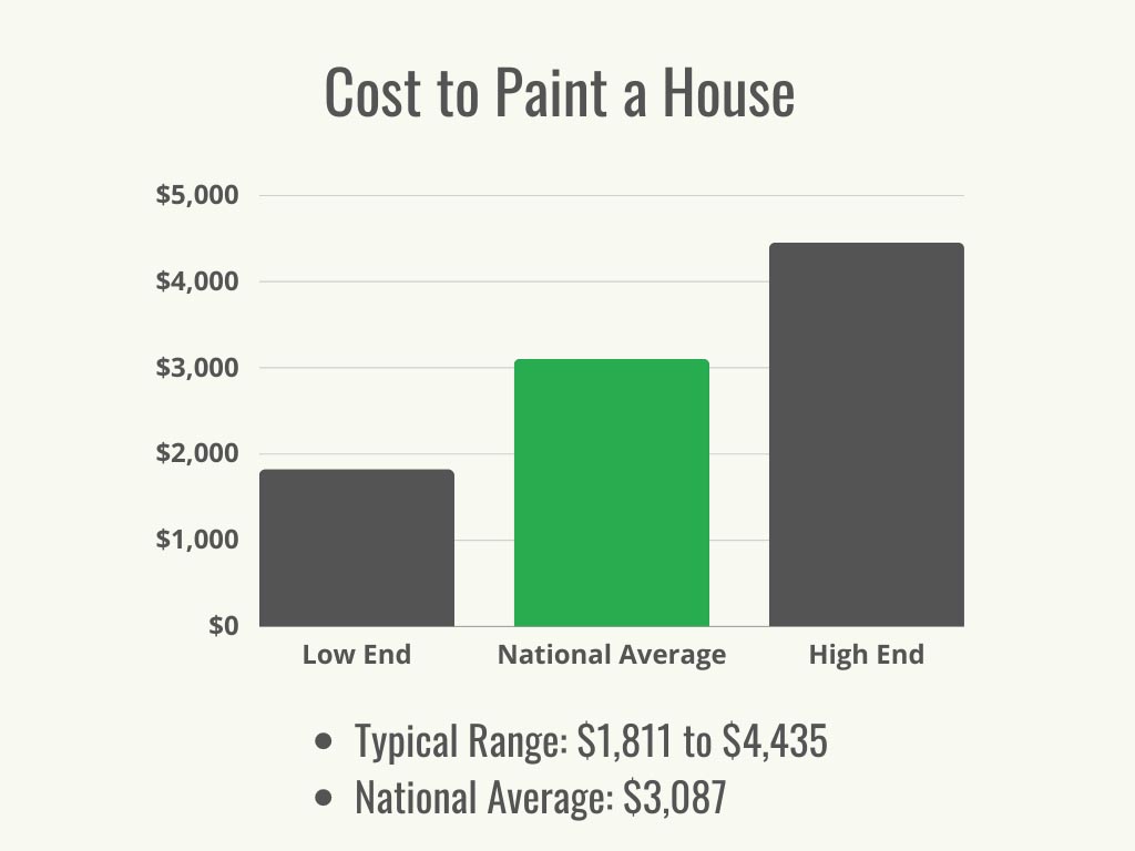 How Much Does It Cost to Paint a House in 2024