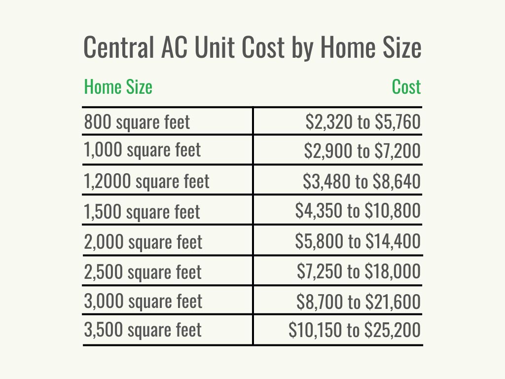 A table showing the cost of a central AC unit based on home size. 
