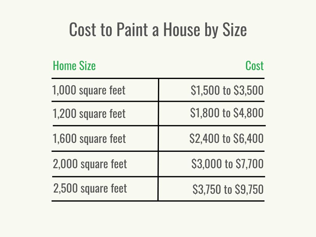 How Much Does It Cost to Paint a House in 2024