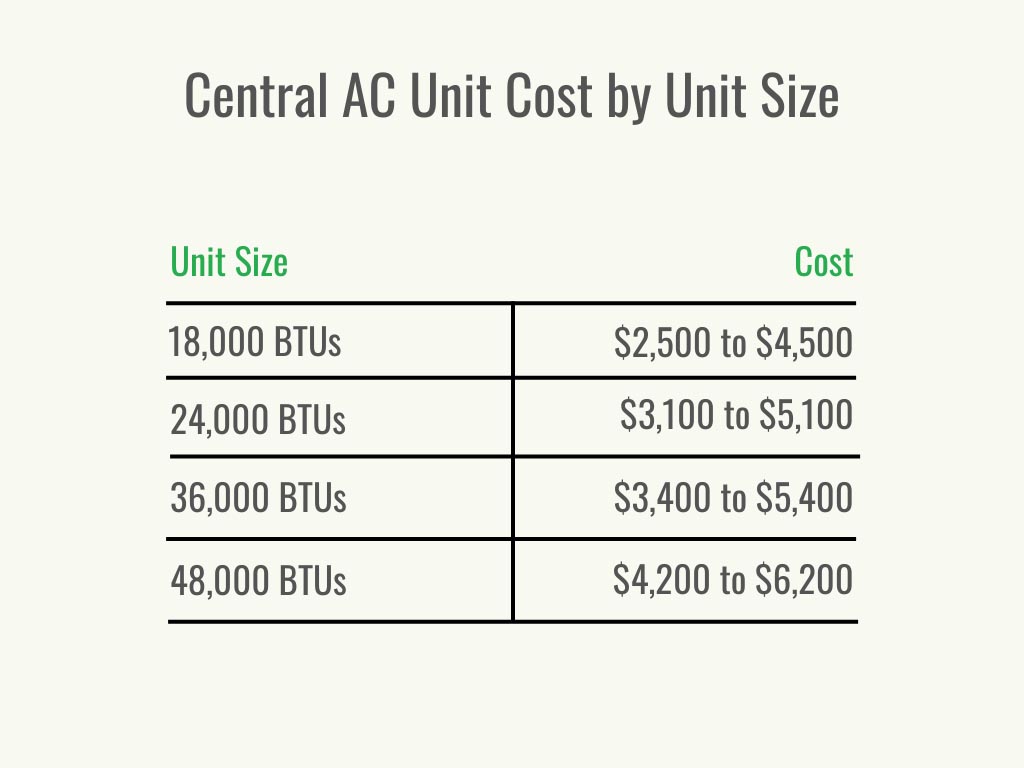 A table showing central AC unit cost by unit size. 