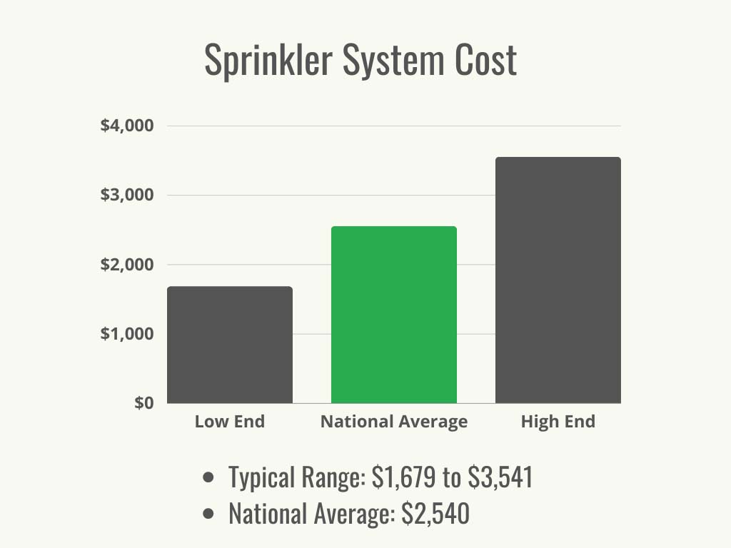 A black and green graph showing the average cost and the cost range for sprinkler system installation.