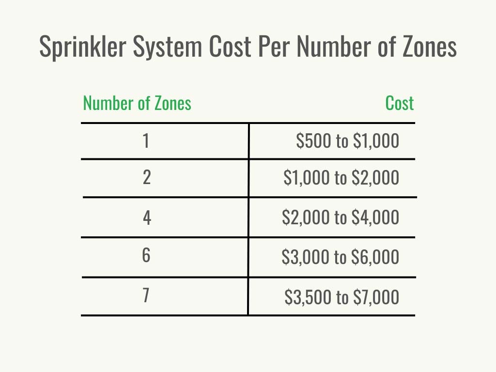 A table showing sprinkler system cost per number of zones. 