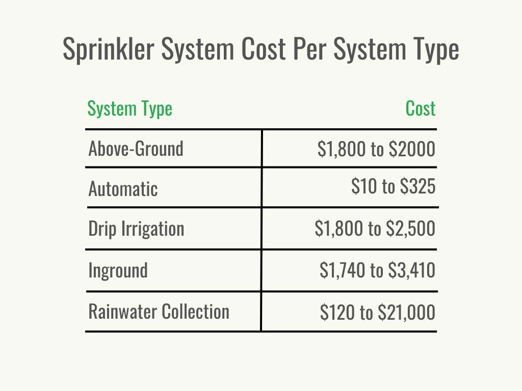 A table showing sprinkler system cost by system type.