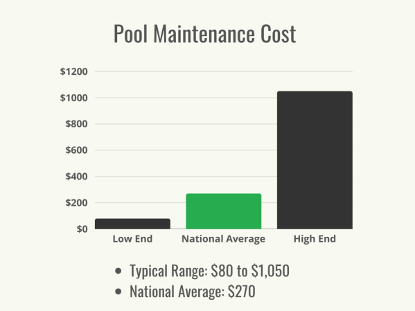 Visual 1 - HomeAdvisor - Pool Maintenance Cost - Cost Range + Average - May 2024