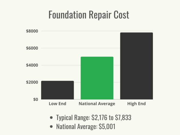 Visual 1 - HomeAdvisor - Foundation Repair Cost - Cost Range + Average - April 2024