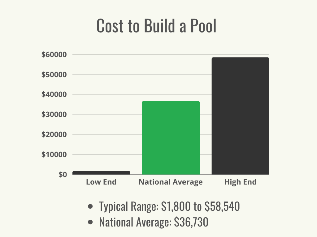 Visual 1 - HomeAdvisor -How Much Does it Cost To Build a Pool - Cost Range + Average - May 2024