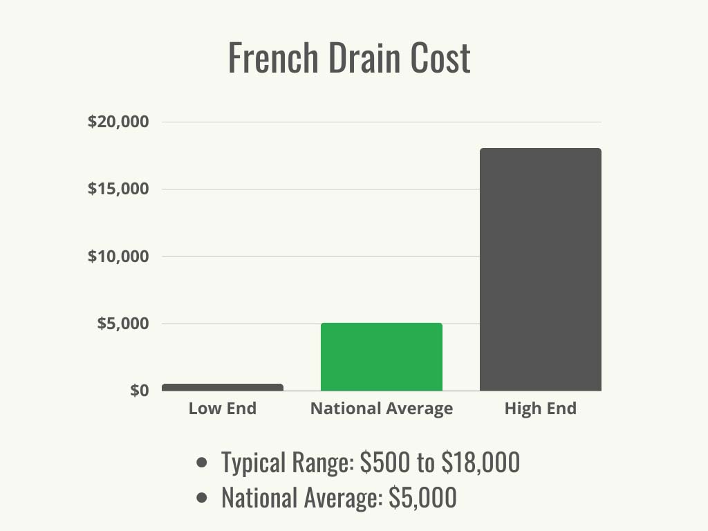 A black and green bar graph showing the typical cost range and national average cost of installing a French drain.