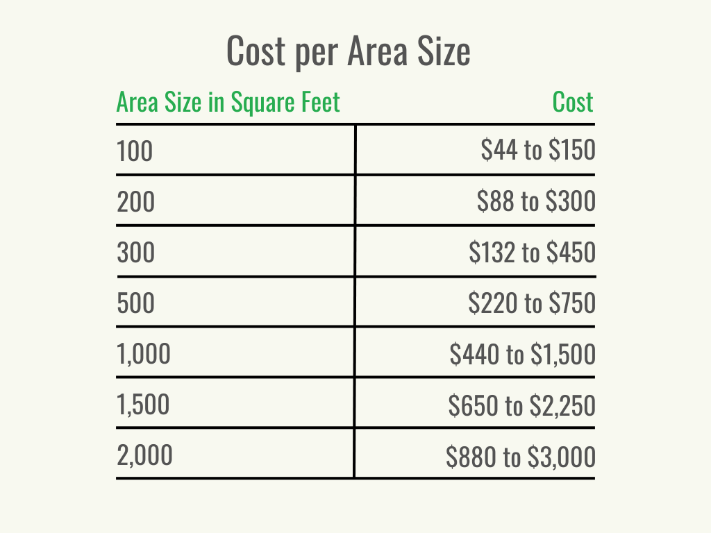 A black and green graphic showing the cost of spray foam insulation by the size of the area in square feet.