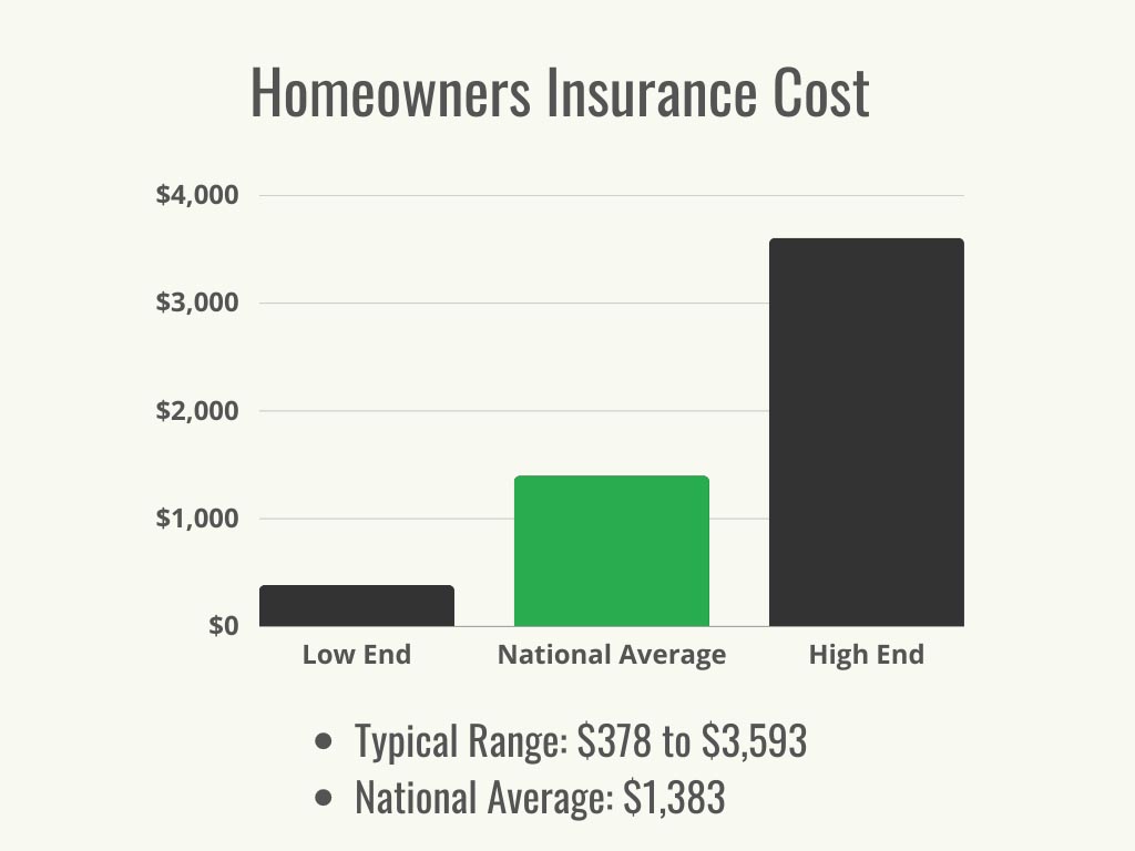 Visual 1 - Home Insurance + Loans - How Much is Homeowners Insur