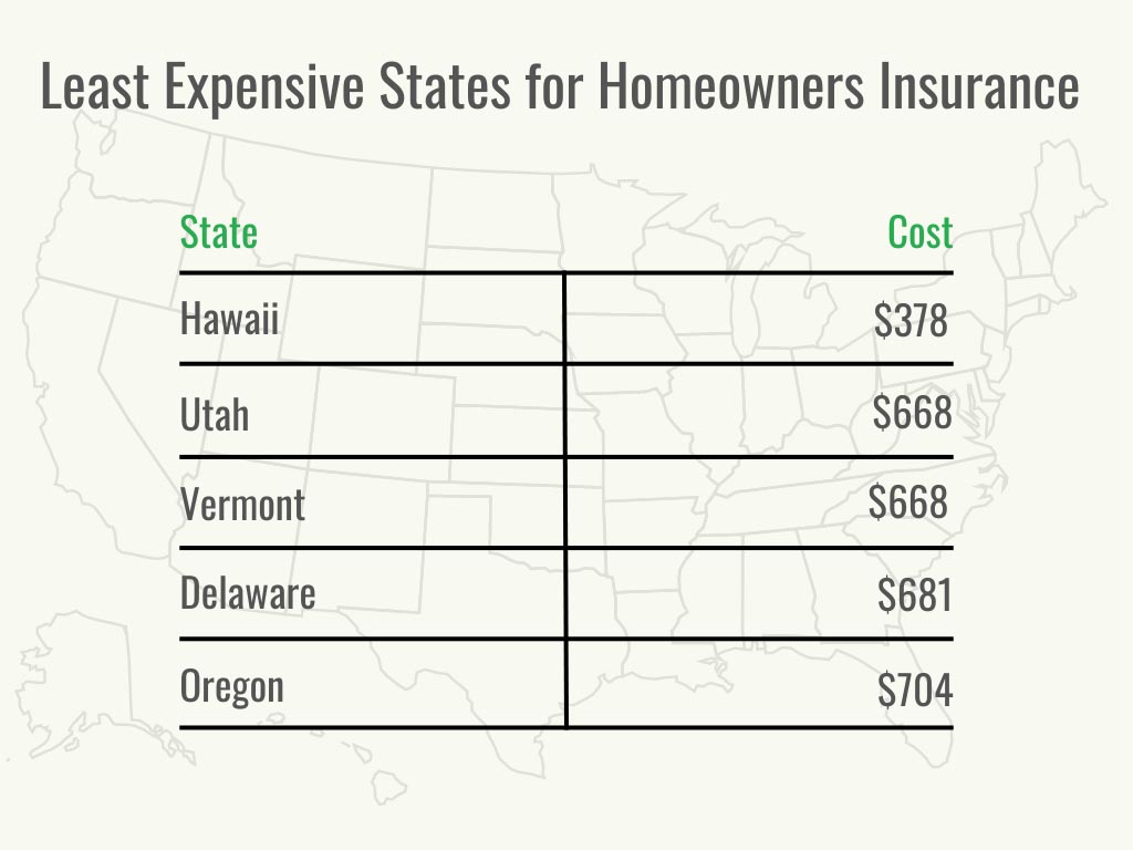 Visual 3 - Home Insurance + Loans - How Much is Homeowners Insurance - Cost by City - December 2022