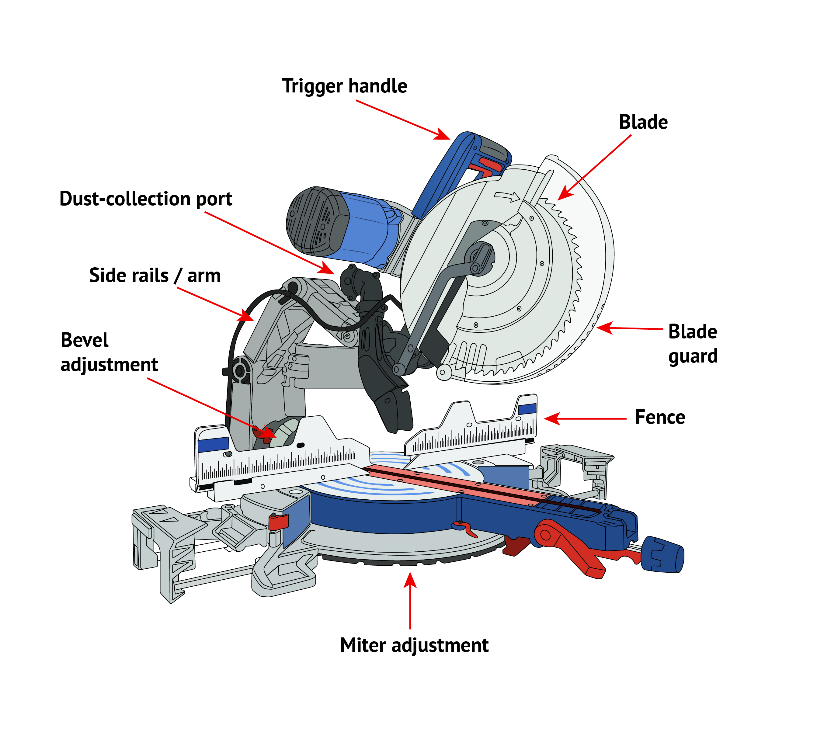 Labeled two-color illustration depicting the parts of a miter saw.