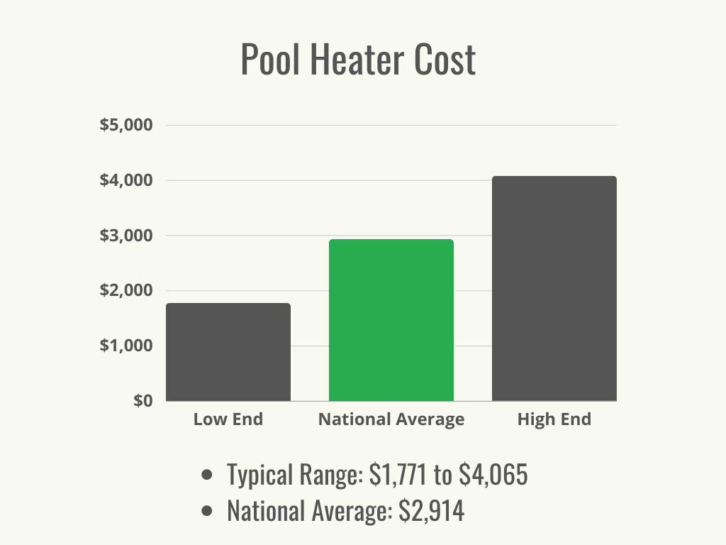 A black and green graph showing the typical cost range and national average cost of a pool heater.