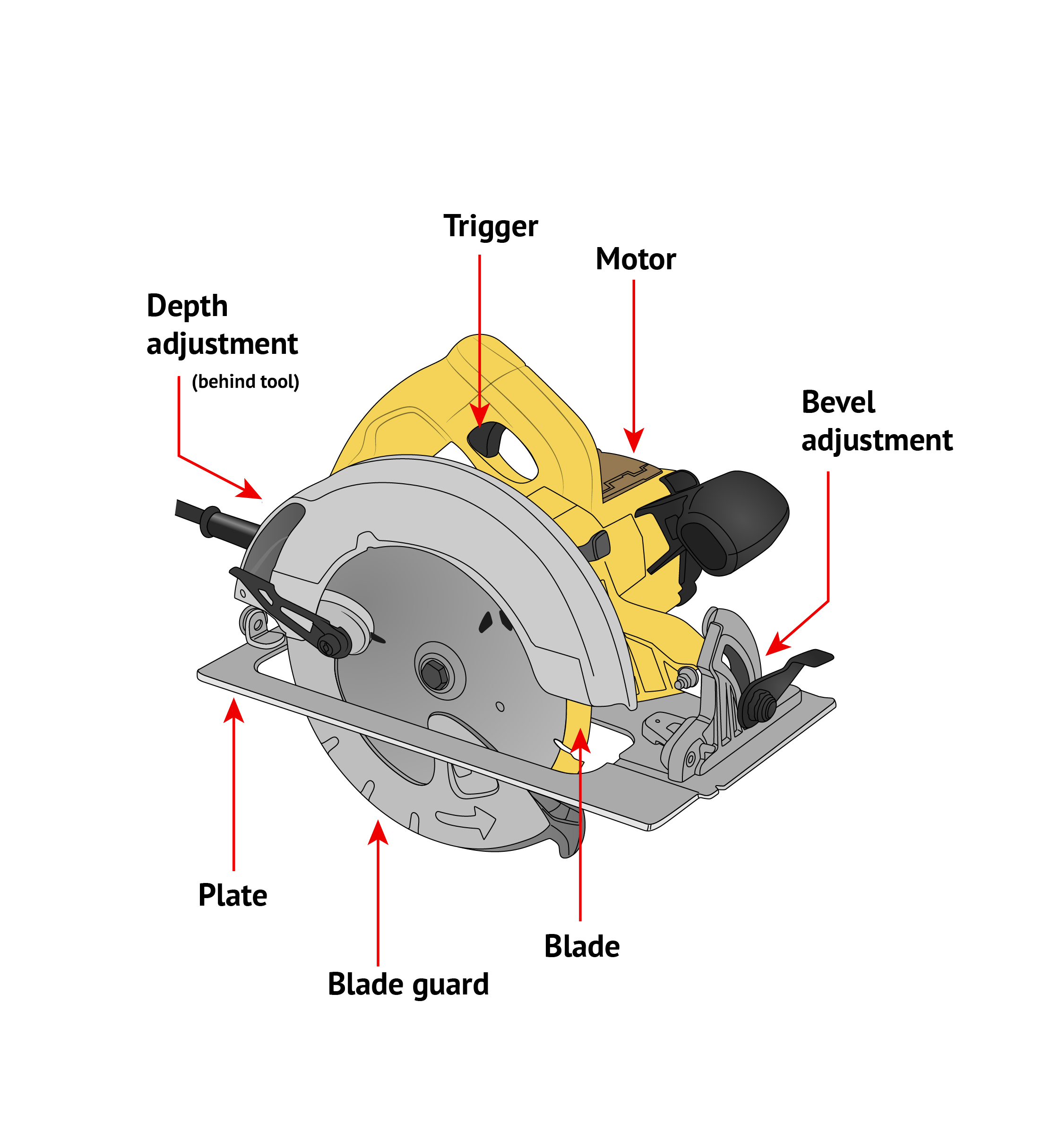 Circular saw diagram with labeled parts.