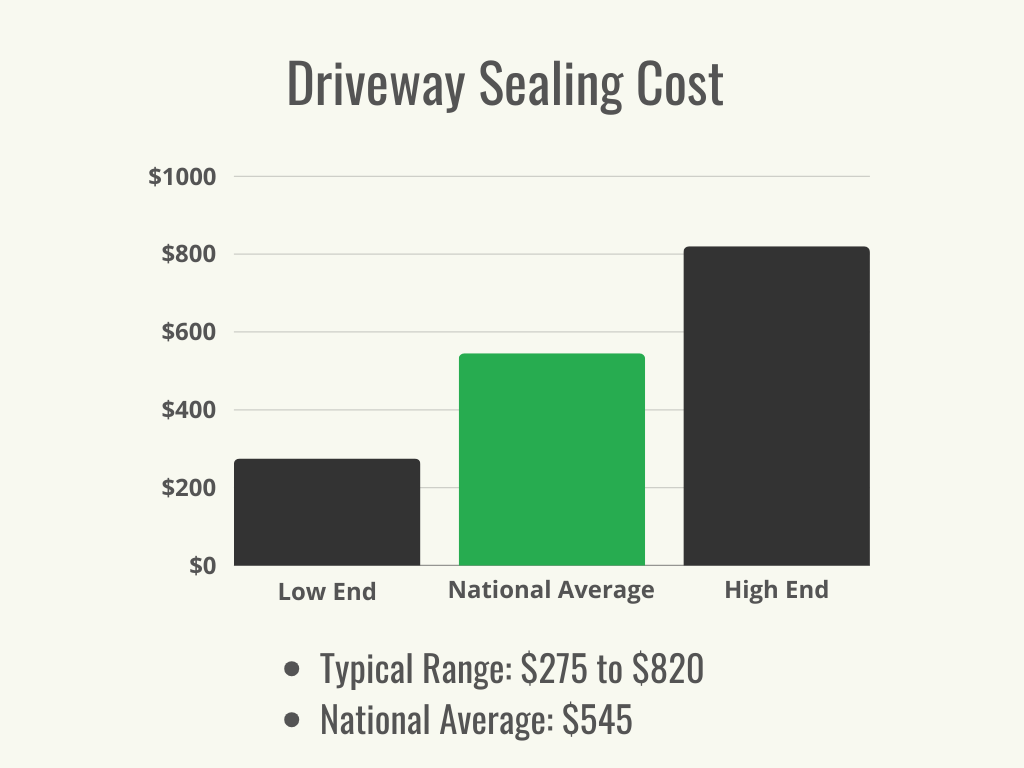A black and green graph showing the average cost and the cost range for driveway sealing. 