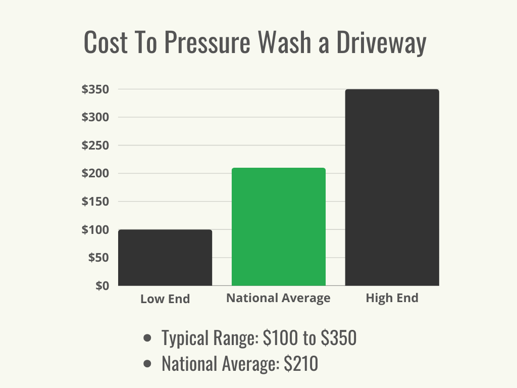 A black and green graphic showing the typical cost range and the average cost of pressure washing a driveway.