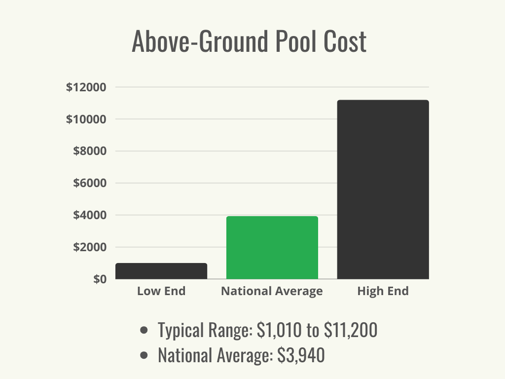 Visual 1 - HomeAdvisor - above ground pool cost - cost range + average - May 2024