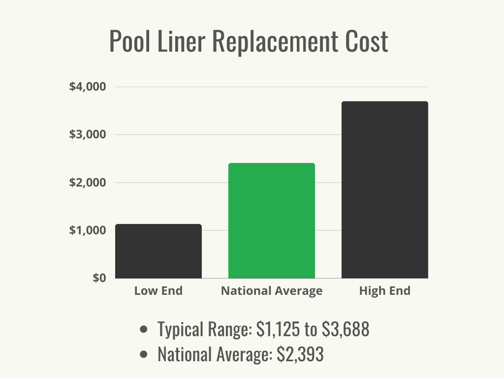 A black and green graph showing the typical cost range and national average cost of pool liner replacement.