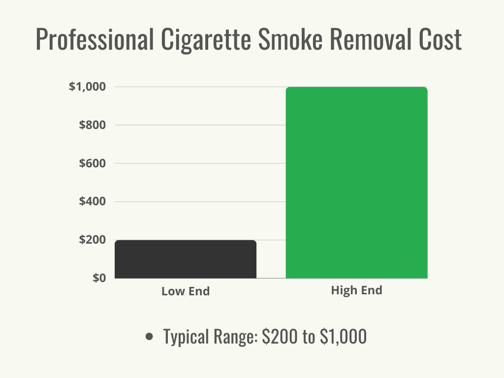 A black and green graphic showing the cost range for cigarette smoke removal.