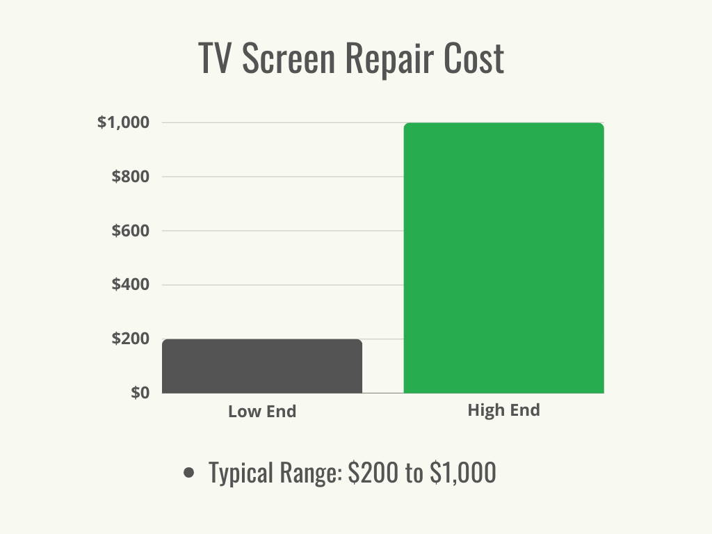 A black and green bar chart showing the low and and high end of the cost range to repair a TV screen.