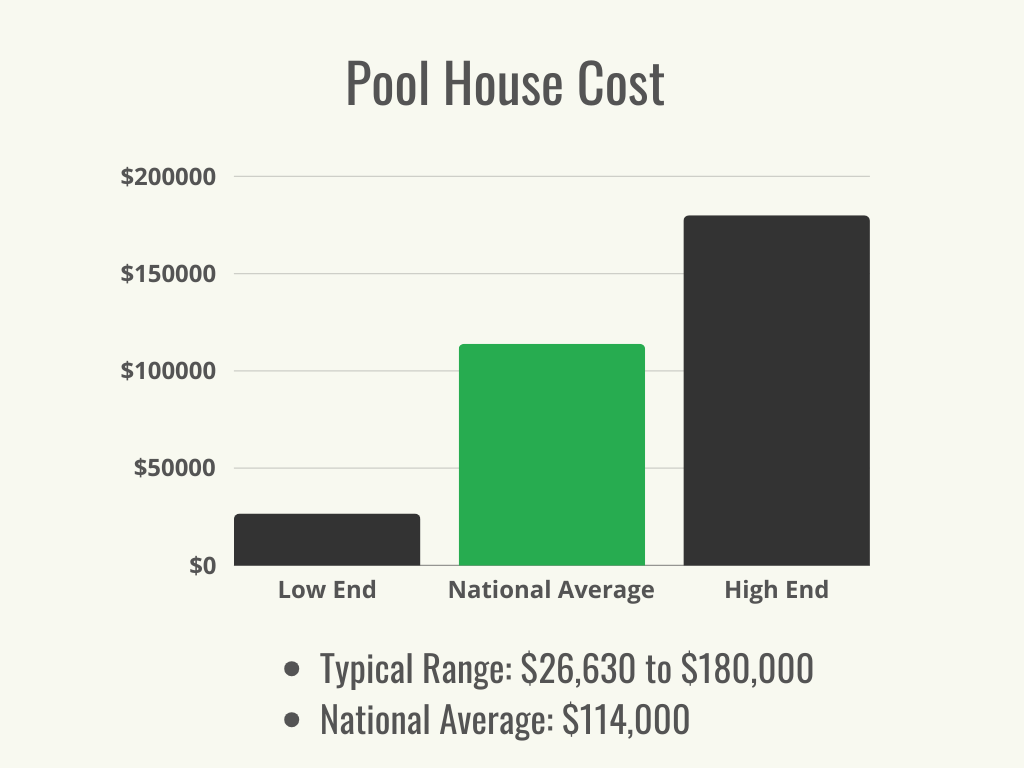 Visual 1 - HomeAdvisor - Pool House Cost - Cost Range + Average - April 2024