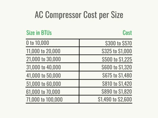 How Much Does an AC Compressor Cost to Replace? - Bob Vila