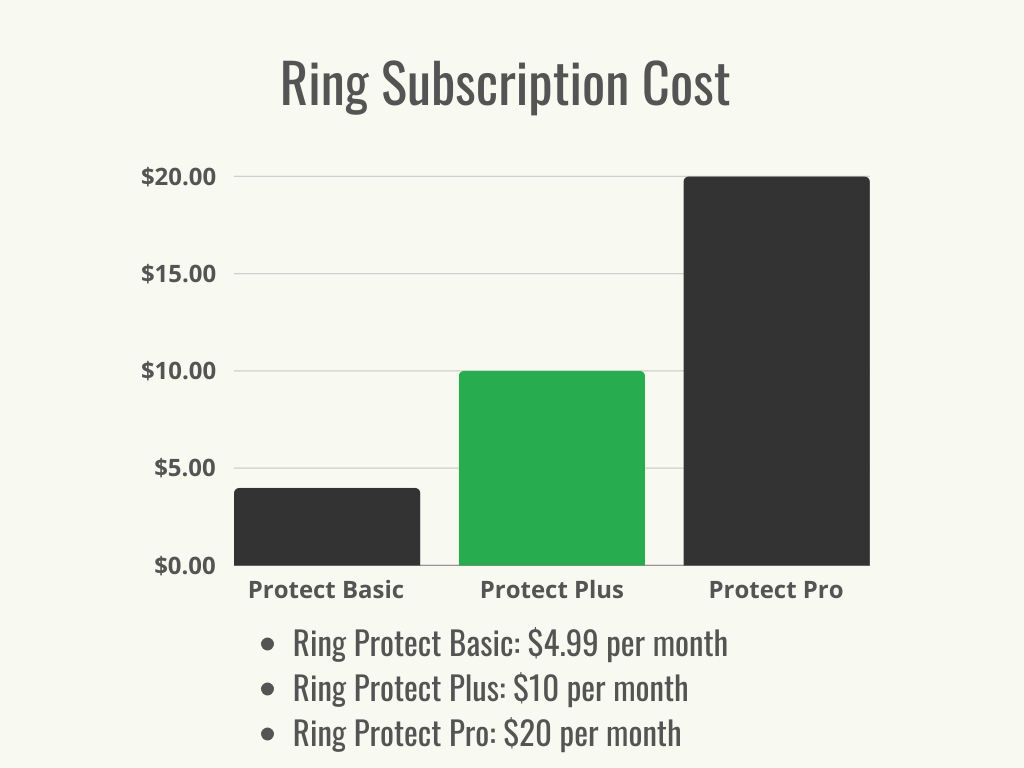 Visual 1 - Home Security - Ring Subscription Cost - Cost Range + Average - June 2024