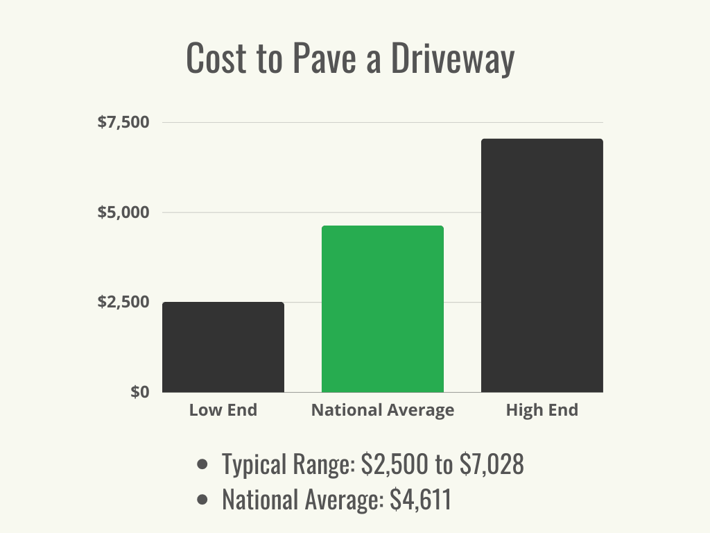 A black and green bar graph showing the cost range and average cost to pave a driveway.