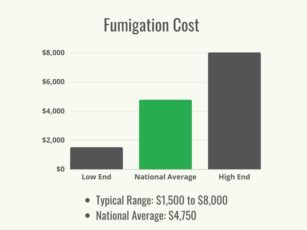 A black and green bar graph showing the typical range and national average cost of fumigation.