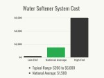 What Does a Water Softener System Cost? (2024)