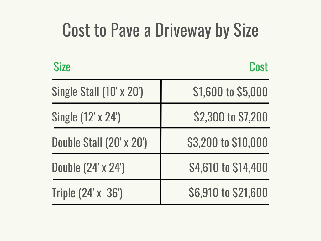 A black and green graphic showing the cost to pave a driveway by size.