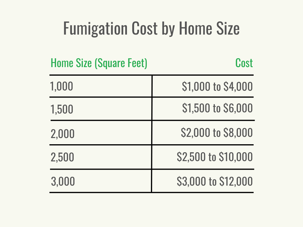 A black and green graphic showing the cost of fumigation for homes of different sizes.