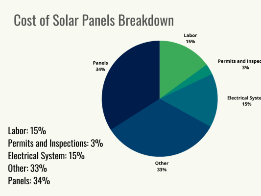 What Is The Cost of Solar Panels? - Bob Vila