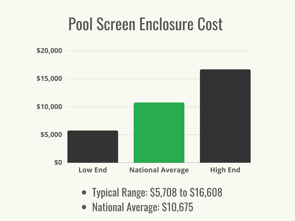 A black-and-green bar chart showing the cost range and national average cost of installing a pool screen enclosure.