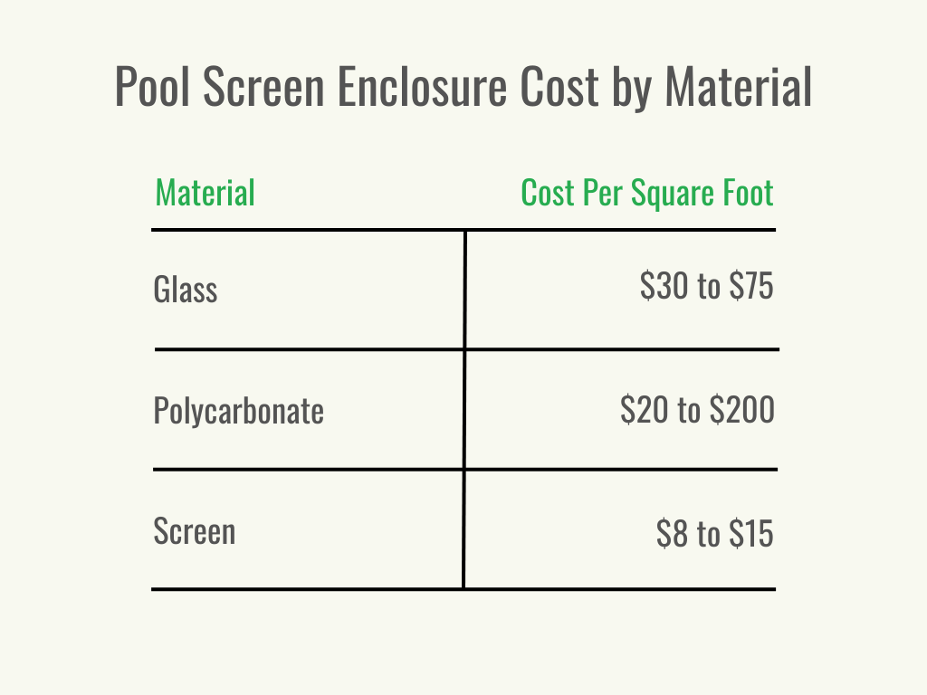 A black-and-green graphic with a table showing the cost per square foot of a pool screen enclosure by different materials.