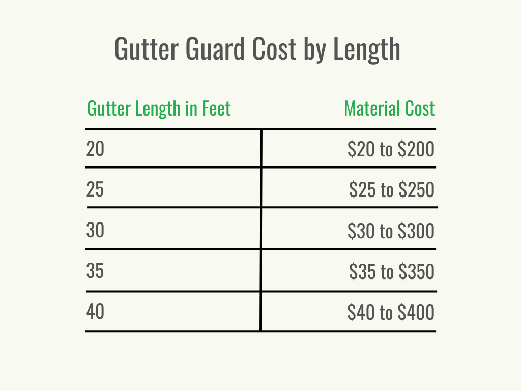 Visual 2 - HomeAdvisor - Gutter Guard Cost - Cost per Service - September 2023