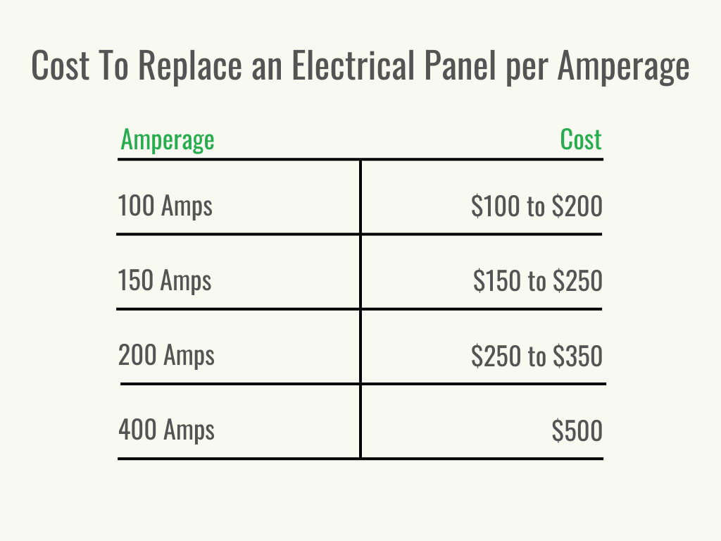 A table showing the cost to replace an electrical panel per amperage.