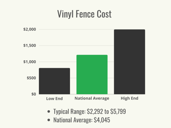 How Much Does a Vinyl Fence Cost to Build? (2024) - Bob Vila