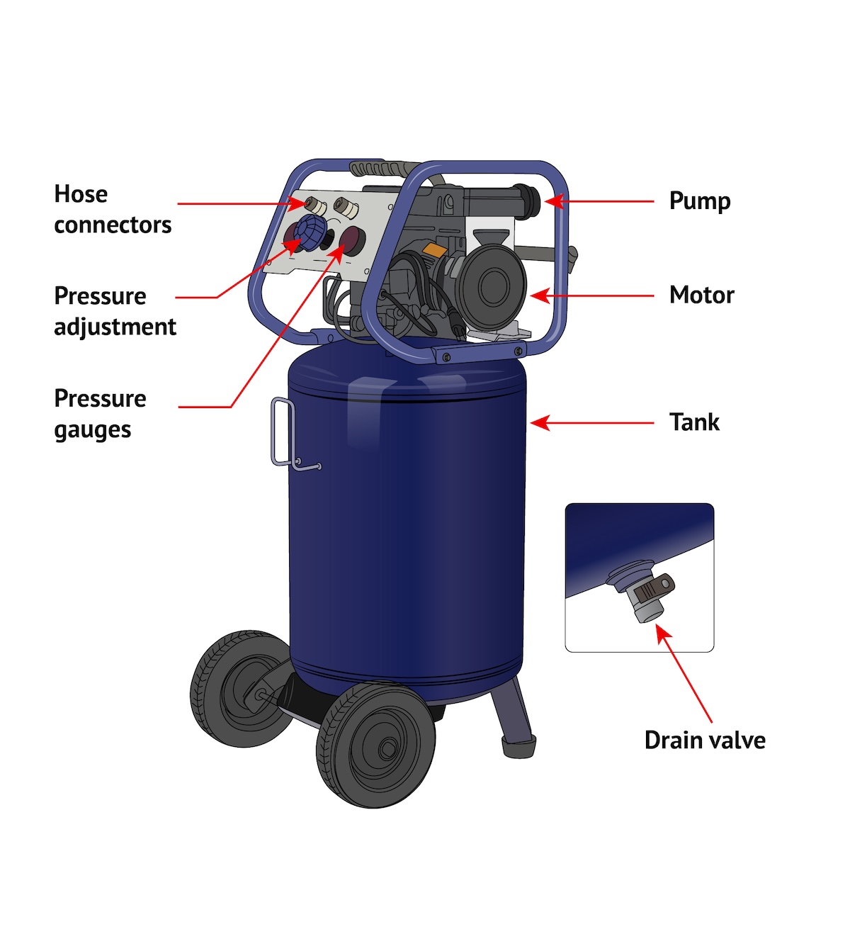 An illustration of a home air compressor used for tools and other household projects with labels pointing to various parts of the tool.